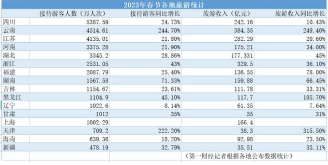 2023春节四川旅游接待人数全国第一